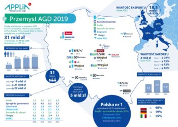 Rok 2019 rokiem kolejnych inwestycji przemysłu AGD